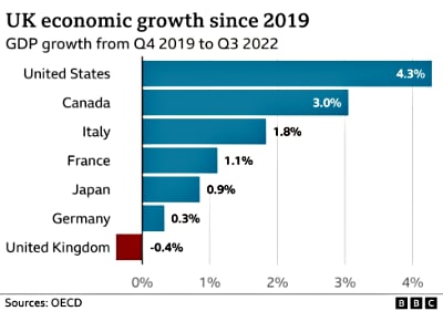 BBC Graph - GDP Growth