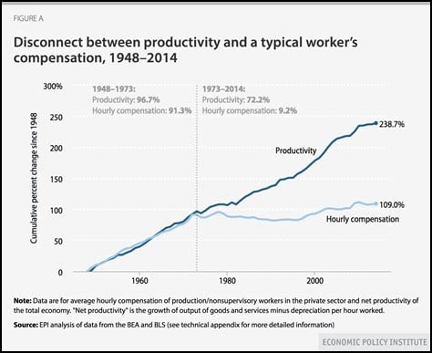 Graph from the Economic Policy Institue