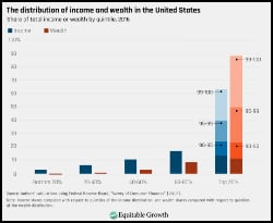 Graph showing wealth distribution from equitablegrowth.org