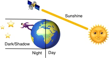 image illustrating the text explaining how the Earth is round.